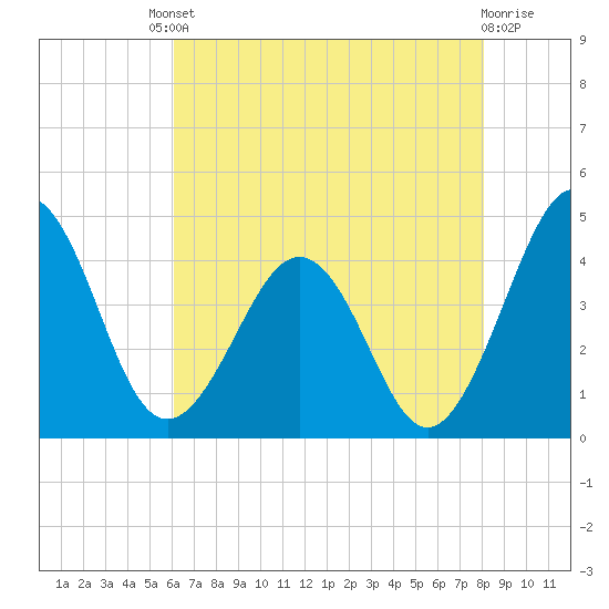 Menantico Creek entrance tide chart for Friday, August 8, 2025