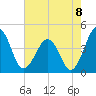 Menantico Creek entrance tide chart for Friday, August 8, 2025