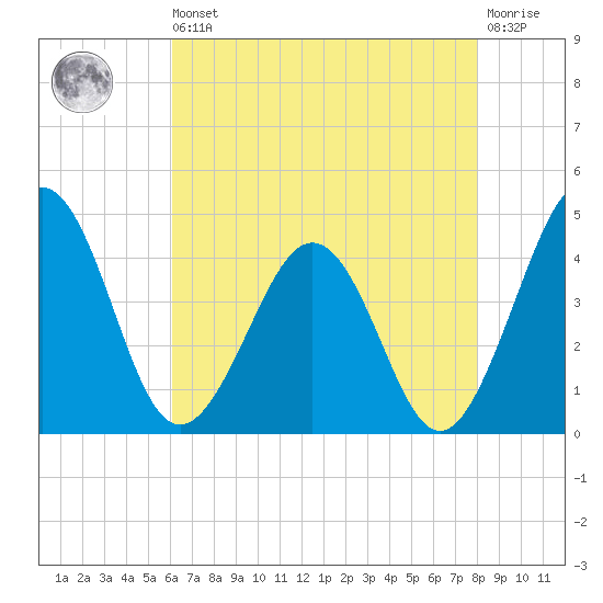 Menantico Creek entrance tide chart for Saturday, August 9, 2025