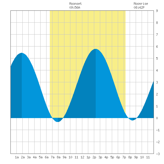 Menantico Creek entrance tide chart for Wednesday, September 10, 2025