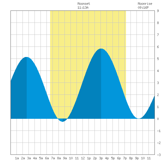 Menantico Creek entrance tide chart for Thursday, September 11, 2025