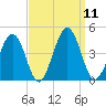 Menantico Creek entrance tide chart for Thursday, September 11, 2025
