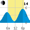Menantico Creek entrance tide chart for Sunday, September 14, 2025
