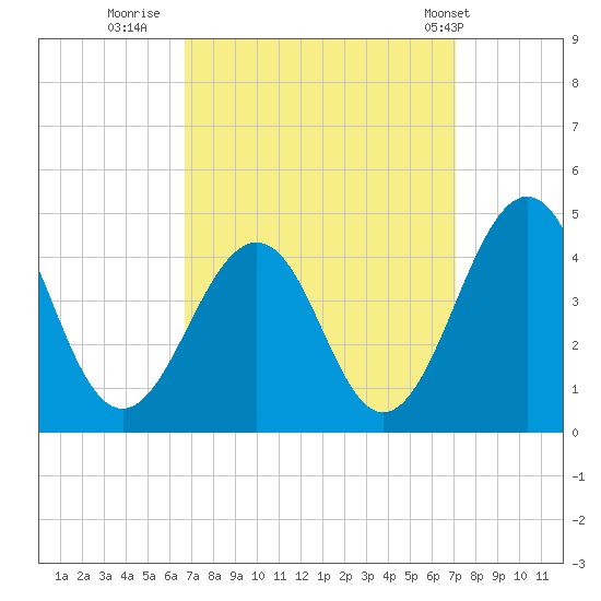 Menantico Creek entrance tide chart for Thursday, September 18, 2025