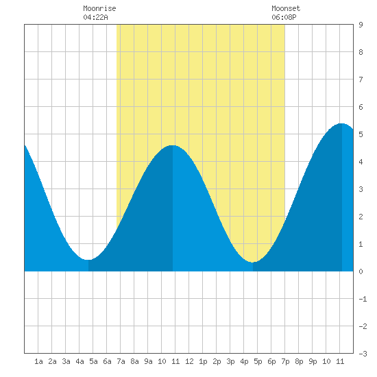 Menantico Creek entrance tide chart for Friday, September 19, 2025