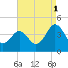 Menantico Creek entrance tide chart for Monday, September 1, 2025