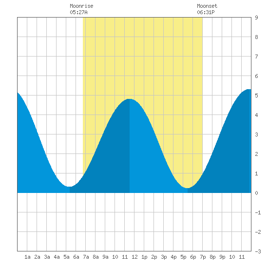 Menantico Creek entrance tide chart for Saturday, September 20, 2025