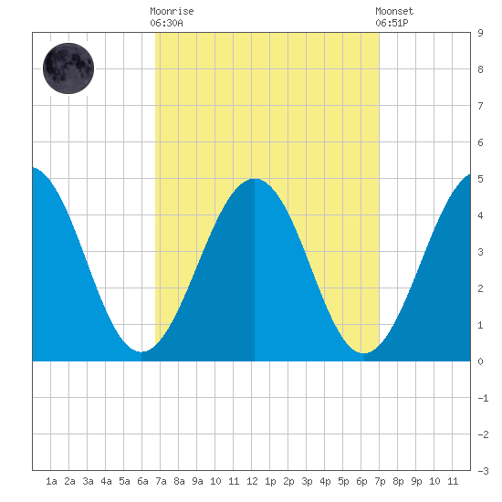 Menantico Creek entrance tide chart for Sunday, September 21, 2025