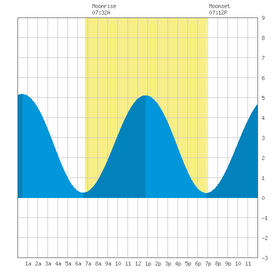 Menantico Creek entrance tide chart for Monday, September 22, 2025