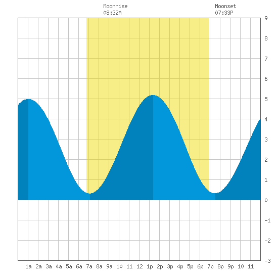 Menantico Creek entrance tide chart for Tuesday, September 23, 2025
