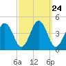 Menantico Creek entrance tide chart for Wednesday, September 24, 2025