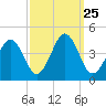 Menantico Creek entrance tide chart for Thursday, September 25, 2025