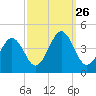 Menantico Creek entrance tide chart for Friday, September 26, 2025