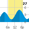 Menantico Creek entrance tide chart for Saturday, September 27, 2025