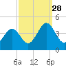 Menantico Creek entrance tide chart for Sunday, September 28, 2025