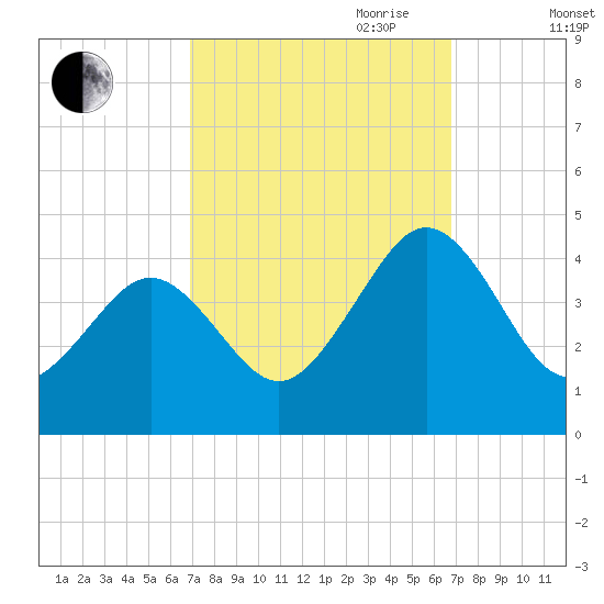 Menantico Creek entrance tide chart for Monday, September 29, 2025