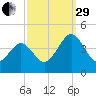 Menantico Creek entrance tide chart for Monday, September 29, 2025