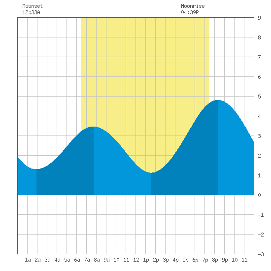 Menantico Creek entrance tide chart for Tuesday, September 2, 2025