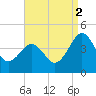 Menantico Creek entrance tide chart for Tuesday, September 2, 2025