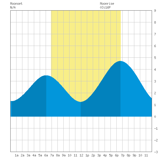 Menantico Creek entrance tide chart for Tuesday, September 30, 2025