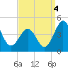 Menantico Creek entrance tide chart for Thursday, September 4, 2025