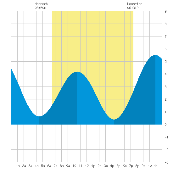 Menantico Creek entrance tide chart for Friday, September 5, 2025