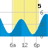 Menantico Creek entrance tide chart for Friday, September 5, 2025