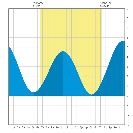 Menantico Creek entrance tide chart for Saturday, September 6, 2025