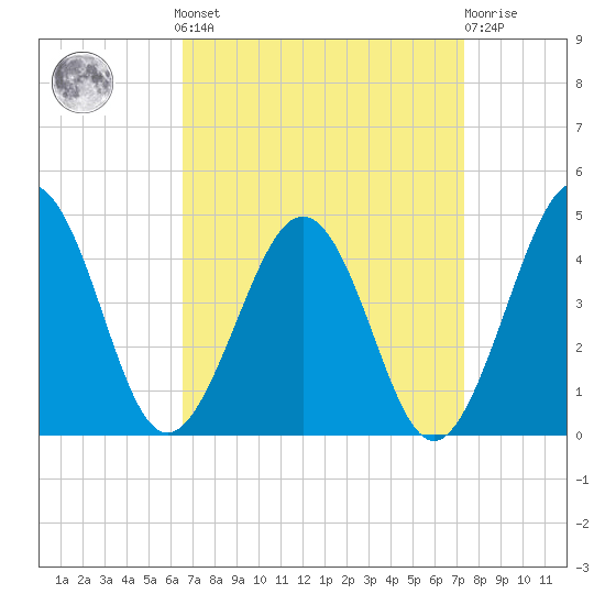 Menantico Creek entrance tide chart for Sunday, September 7, 2025