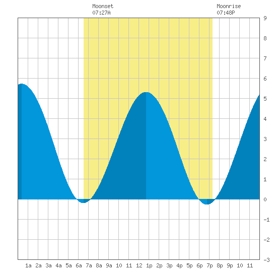 Menantico Creek entrance tide chart for Monday, September 8, 2025