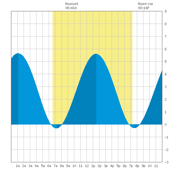 Menantico Creek entrance tide chart for Tuesday, September 9, 2025
