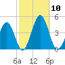 Menantico Creek entrance tide chart for Friday, October 10, 2025