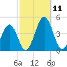 Menantico Creek entrance tide chart for Saturday, October 11, 2025