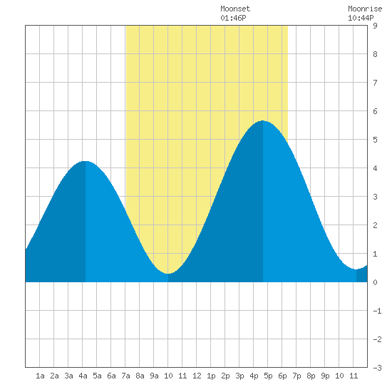 Menantico Creek entrance tide chart for Sunday, October 12, 2025
