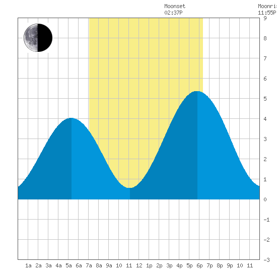 Menantico Creek entrance tide chart for Monday, October 13, 2025