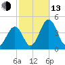 Menantico Creek entrance tide chart for Monday, October 13, 2025