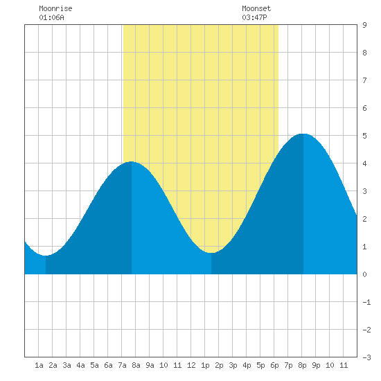 Menantico Creek entrance tide chart for Wednesday, October 15, 2025