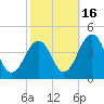 Menantico Creek entrance tide chart for Thursday, October 16, 2025