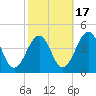 Menantico Creek entrance tide chart for Friday, October 17, 2025