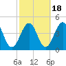 Menantico Creek entrance tide chart for Saturday, October 18, 2025