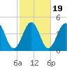Menantico Creek entrance tide chart for Sunday, October 19, 2025