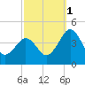 Menantico Creek entrance tide chart for Wednesday, October 1, 2025