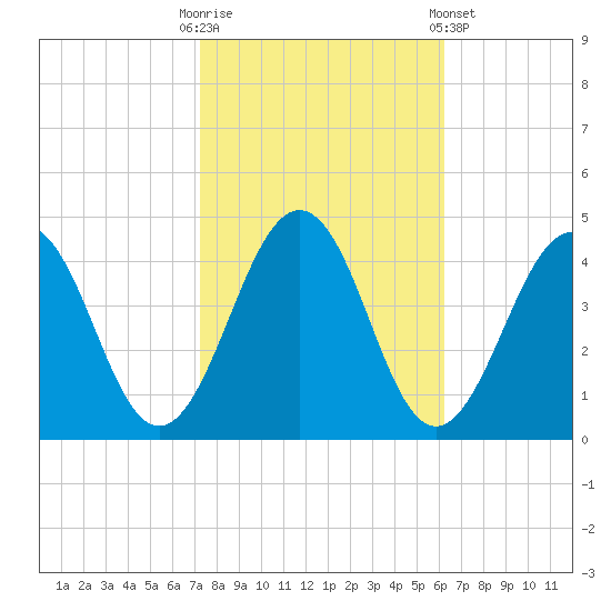 Menantico Creek entrance tide chart for Monday, October 20, 2025