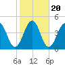 Menantico Creek entrance tide chart for Monday, October 20, 2025