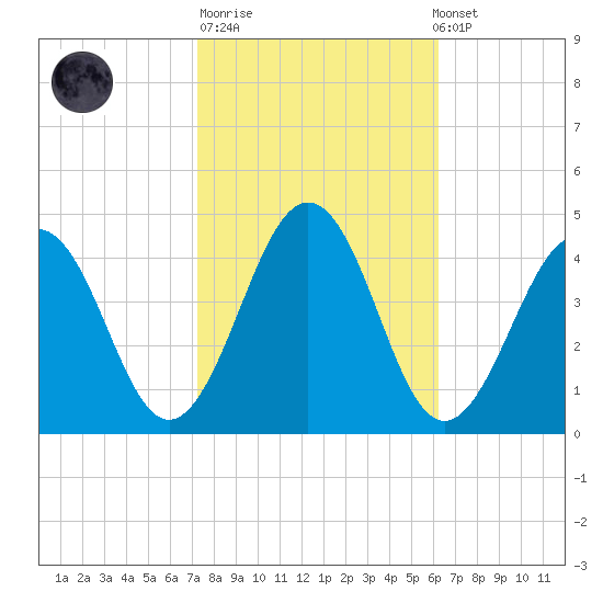 Menantico Creek entrance tide chart for Tuesday, October 21, 2025