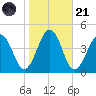 Menantico Creek entrance tide chart for Tuesday, October 21, 2025