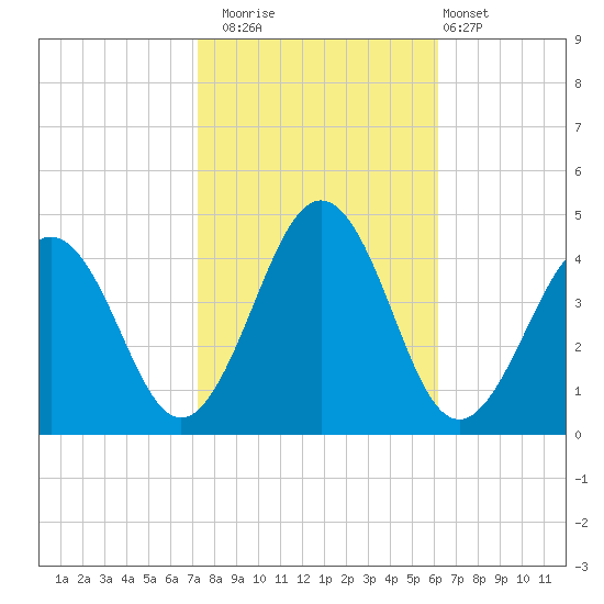 Menantico Creek entrance tide chart for Wednesday, October 22, 2025