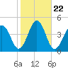 Menantico Creek entrance tide chart for Wednesday, October 22, 2025