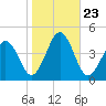 Menantico Creek entrance tide chart for Thursday, October 23, 2025