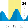 Menantico Creek entrance tide chart for Friday, October 24, 2025